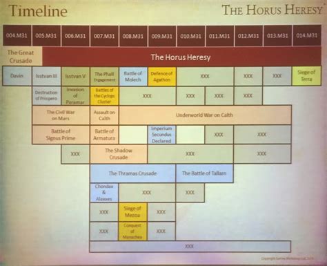 horus heresy timeline|Horus Heresy Timeline .